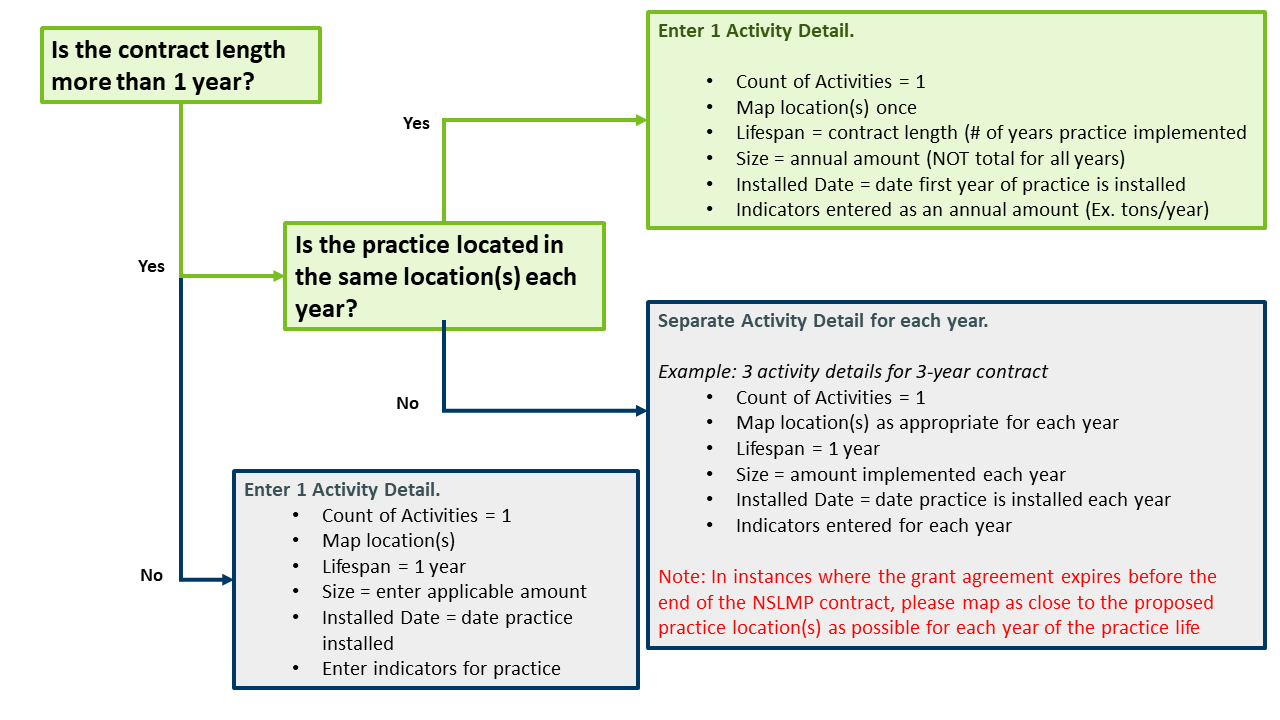 eLINK Guidance Nonstructural Land Management Practices MN Board of Water, Soil Resources